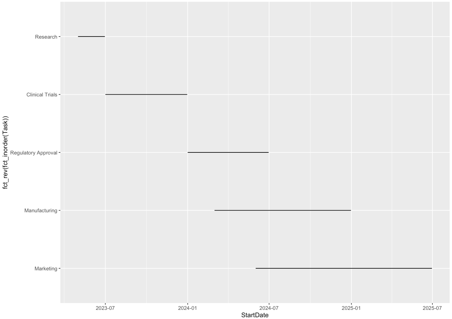 Image 3 - A basic Gantt chart with ggplot2